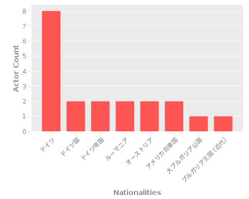 Infographic: Nationalities of Actors