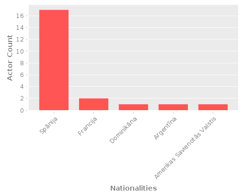 Infographic: Nationalities of Actors