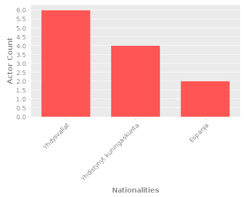 Infographic: Nationalities of Actors Infographic: Nationalities of Actors