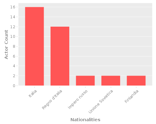 Infographic: Nationalities of Actors