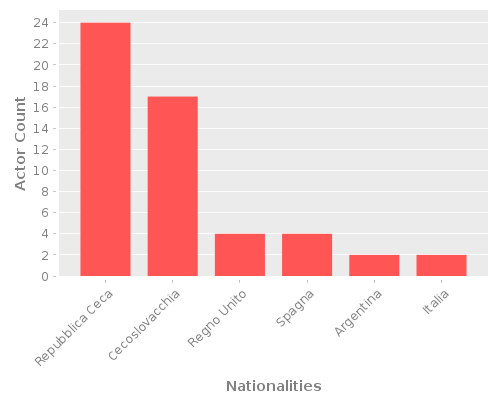 Infographic: Nationalities of Actors Infographic: Nationalities of Actors