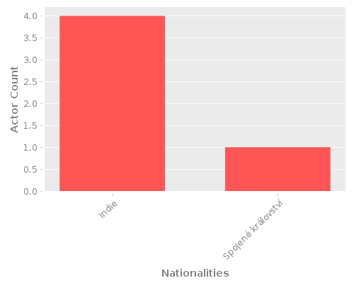 Infographic: Nationalities of Actors Infographic: Nationalities of Actors