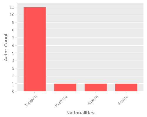 Infographic: Nationalities of Actors