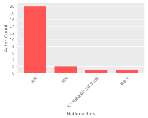 Infographic: Nationalities of Actors