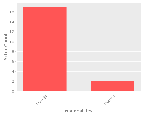 Infographic: Nationalities of Actors Infographic: Nationalities of Actors