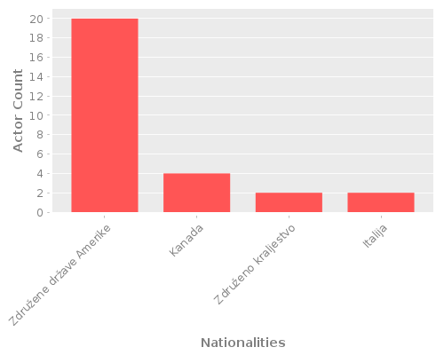 Infographic: Nationalities of Actors