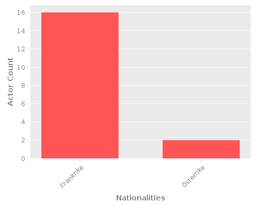 Infographic: Nationalities of Actors Infographic: Nationalities of Actors