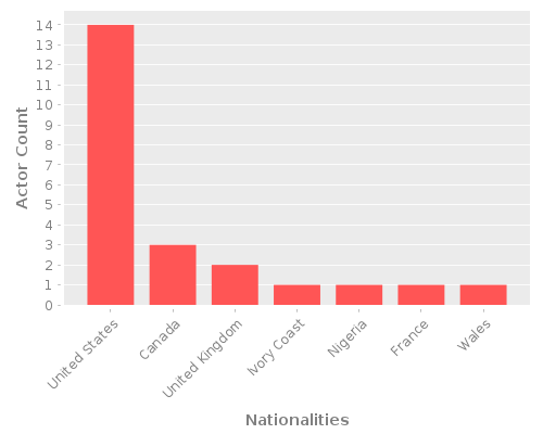 Infographic: Nationalities of Actors Infographic: Nationalities of Actors