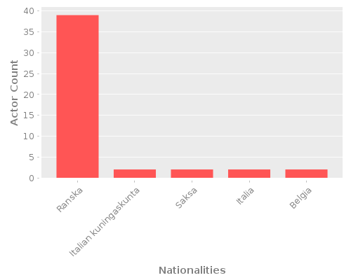 Infographic: Nationalities of Actors Infographic: Nationalities of Actors