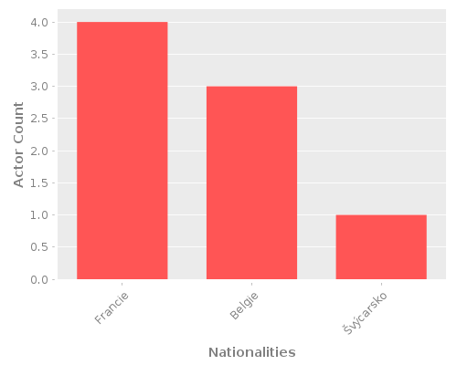 Infographic: Nationalities of Actors