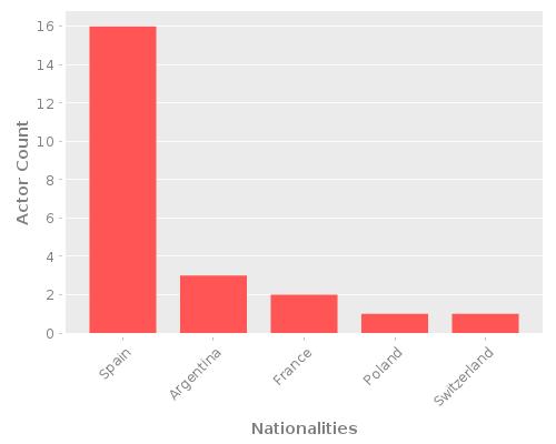 Infographic: Nationalities of Actors Infographic: Nationalities of Actors