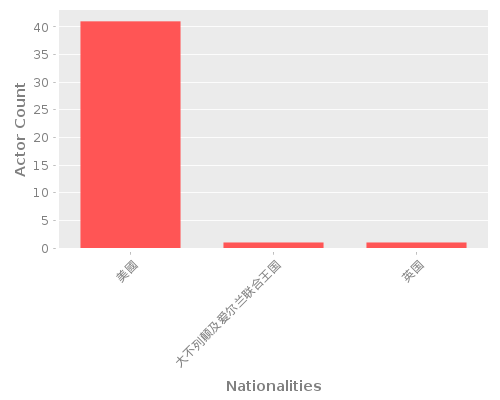 Infographic: Nationalities of Actors Infographic: Nationalities of Actors