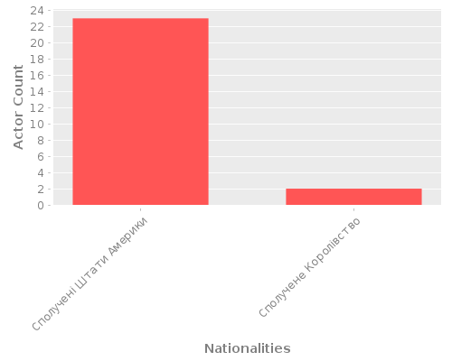 Infographic: Nationalities of Actors Infographic: Nationalities of Actors