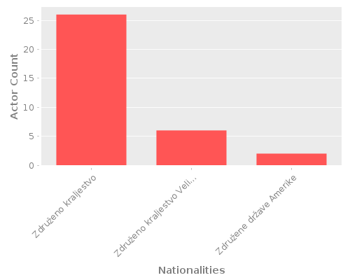 Infographic: Nationalities of Actors Infographic: Nationalities of Actors