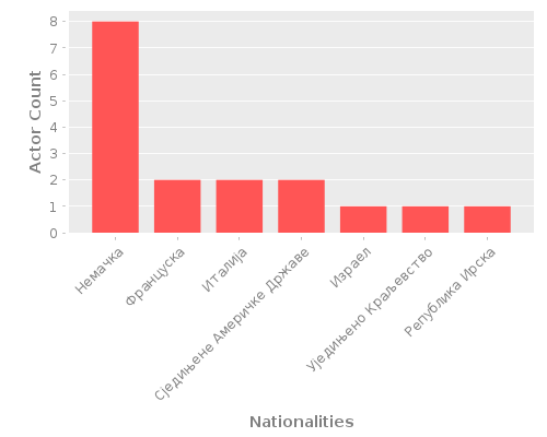 Infographic: Nationalities of Actors Infographic: Nationalities of Actors