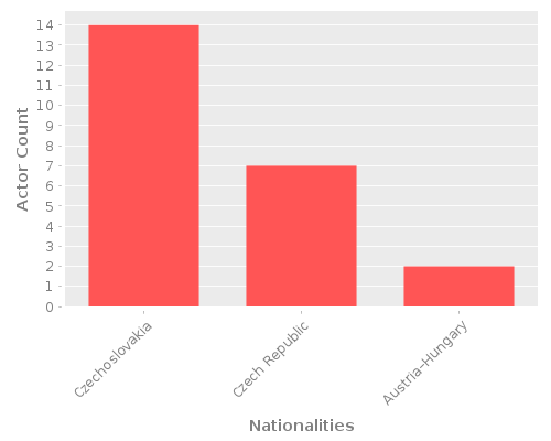 Infographic: Nationalities of Actors Infographic: Nationalities of Actors