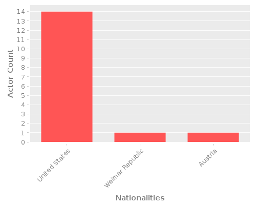 Infographic: Nationalities of Actors Infographic: Nationalities of Actors