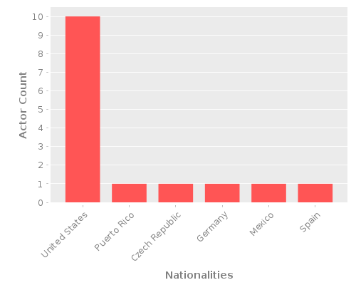 Infographic: Nationalities of Actors Infographic: Nationalities of Actors