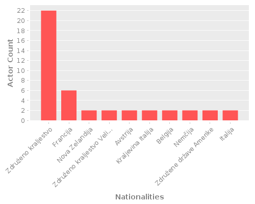 Infographic: Nationalities of Actors