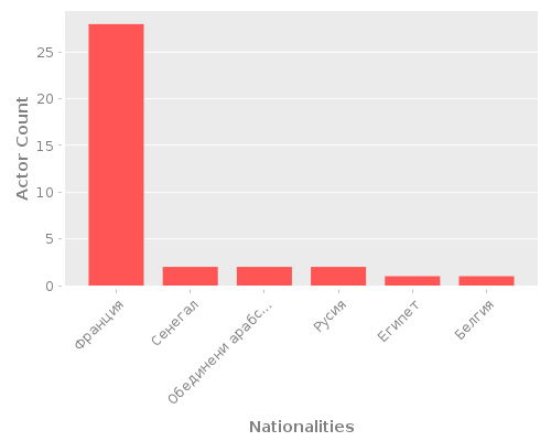 Infographic: Nationalities of Actors Infographic: Nationalities of Actors