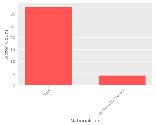 Infographic: Nationalities of Actors Infographic: Nationalities of Actors