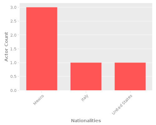Infographic: Nationalities of Actors Infographic: Nationalities of Actors