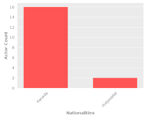 Infographic: Nationalities of Actors