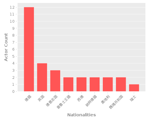 Infographic: Nationalities of Actors